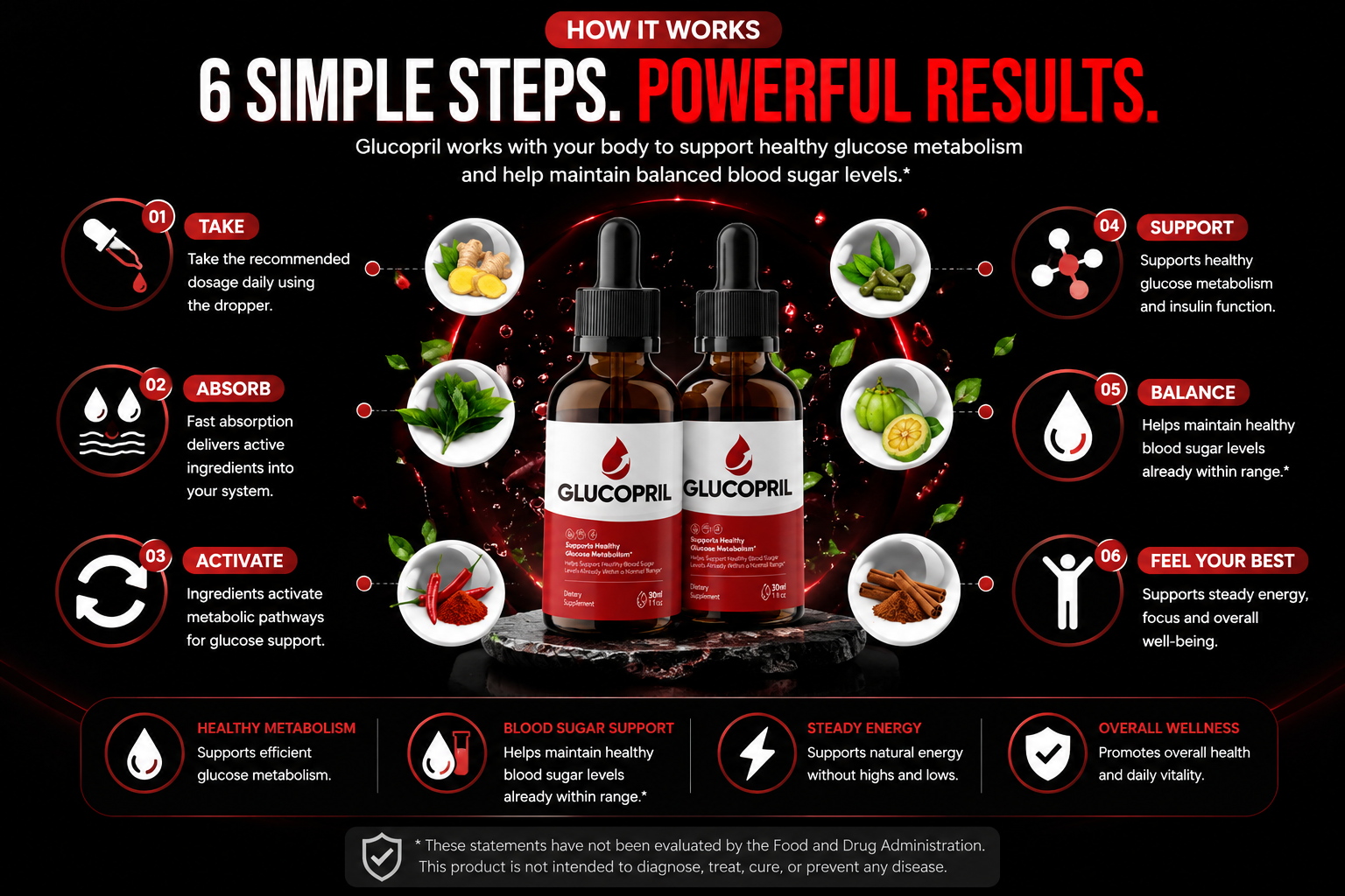 How GlucoPril works: take, absorb, activate, support, balance, feel your best